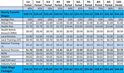 sheet metal wage rates|sheet metal workers pay scale.